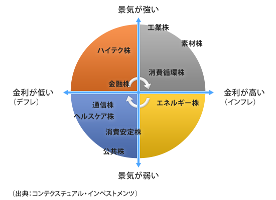 【出典】SBI証券_景気サイクルとセクター・ローテーション