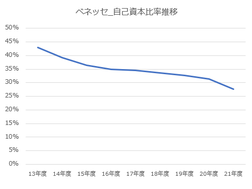 【グラフ】ベネッセ_自己資本比率推移