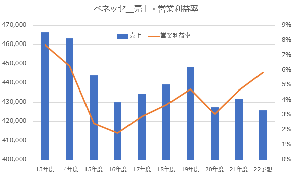 【グラフ】ベネッセ売上・営業利益率推移※著者作成
