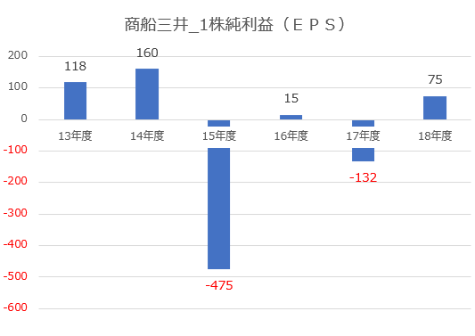 【グラフ】商船三井EPS推移※CorosukeBlog