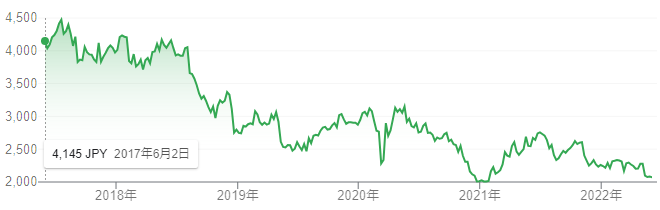 【出典】Google市場概説_ベネッセホールディングス株価推移
