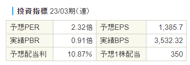 【出典】SBI証券_三井商船投資指標