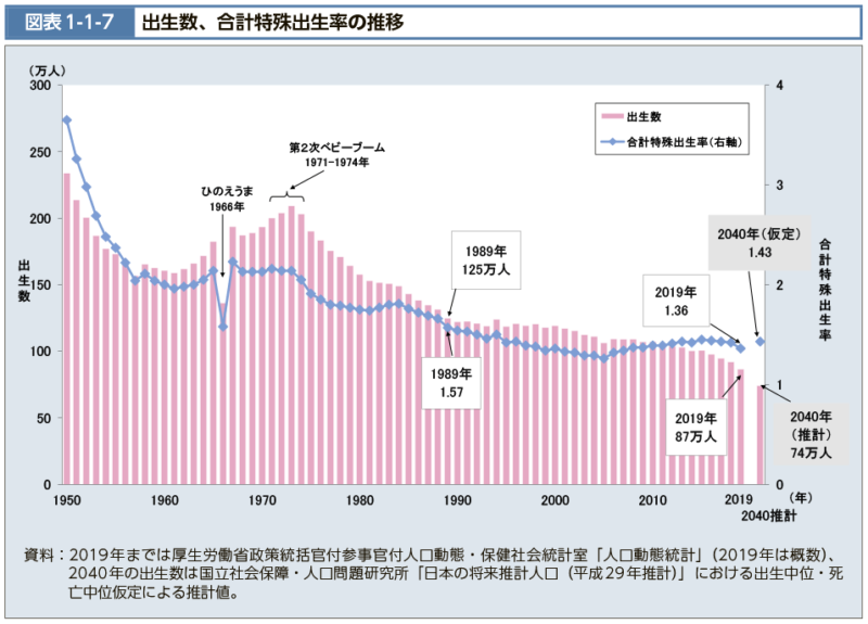 【出典】厚生労働省_出生数、合計特殊出生率の推移