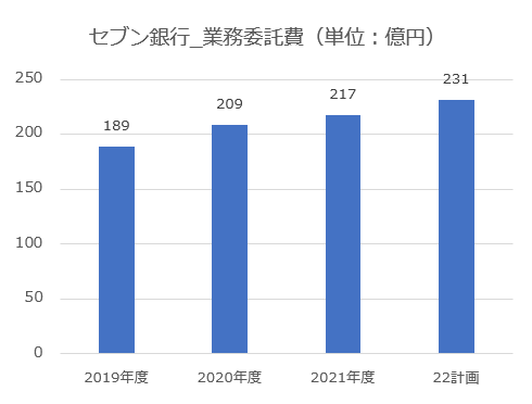 【グラフ】セブン銀行_業務委託費推移※著者作成