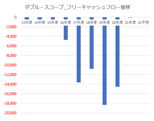 【グラフ】ダブルスコープ_フリーキャッシュフロー推移