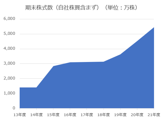 【グラフ】ダブルスコープ期末株式数推移（著者作成）