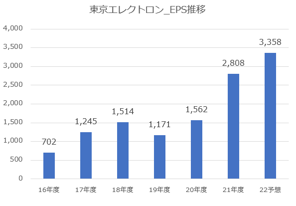【グラフ】東京エレクトロンEPS推移