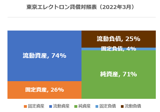 【グラフ】東京エレクトロン貸借対照表2022年3月