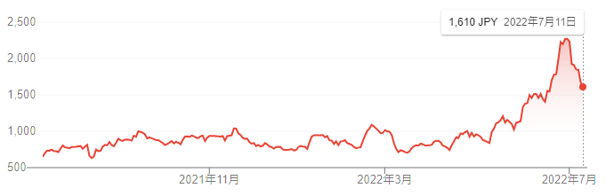 【出典】Google市場概説_ダブルスコープ株価推移