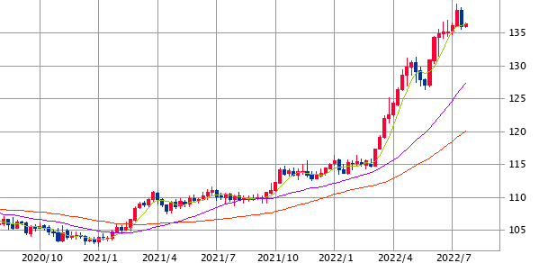 【出典】SBI証券_ドル円チャート
