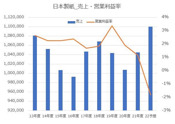 危ない 日本製紙の株価はなぜ下落しているのか 潰れるかも Corosuke Blog