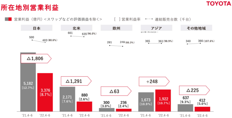 トヨタの株価はなぜ低い？