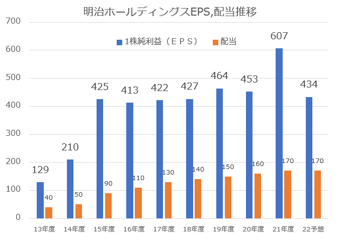 明治ホールディングスの株価が下落している理由４選を解説 Corosuke Blog