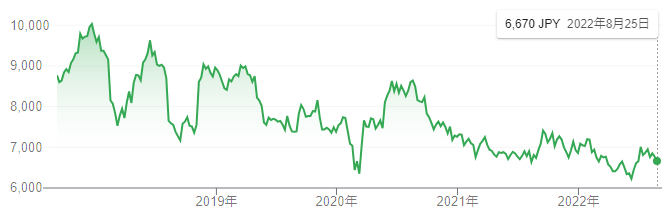 明治ホールディングスの株価が下落している理由４選を解説 Corosuke Blog