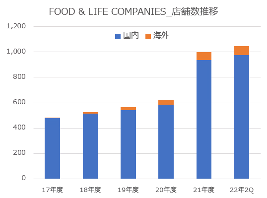 【グラフ】FOOD & LIFE COMPANIES店舗数推移