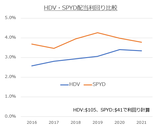 【グラフ】HDV・SPYD配当利回り比較