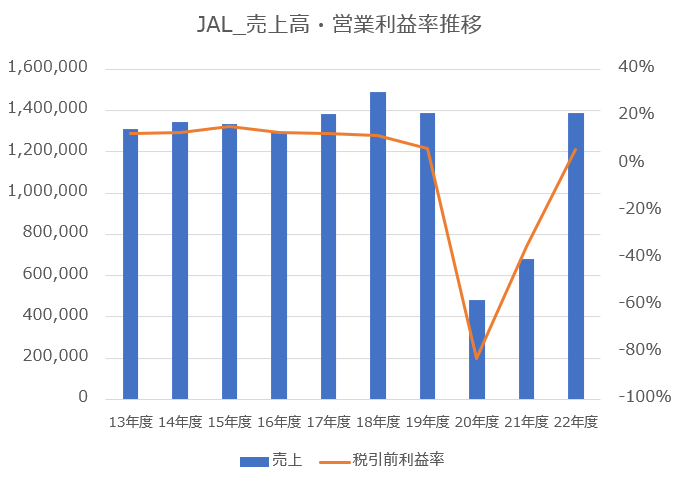 【グラフ】JAL売上高・営業利益率推移