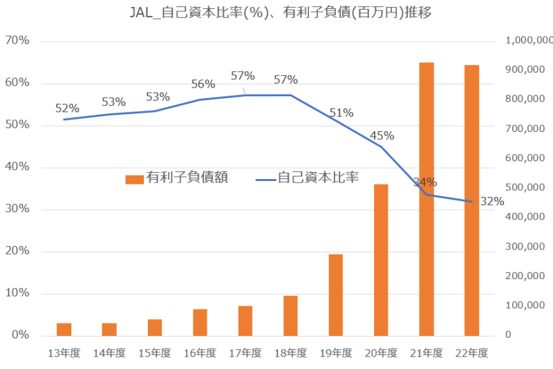【グラフ】JAL自己資本比率・有利子負債額推移