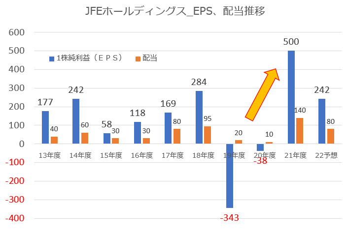 【グラフ】JFEホールディングス_EPS配当推移