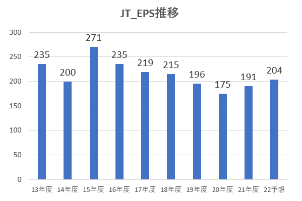 【グラフ】JT＿EPS推移（著者作成）