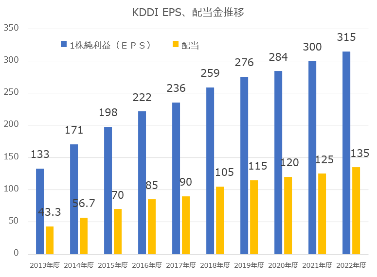 【グラフ】KDDI_EPS・配当金推移