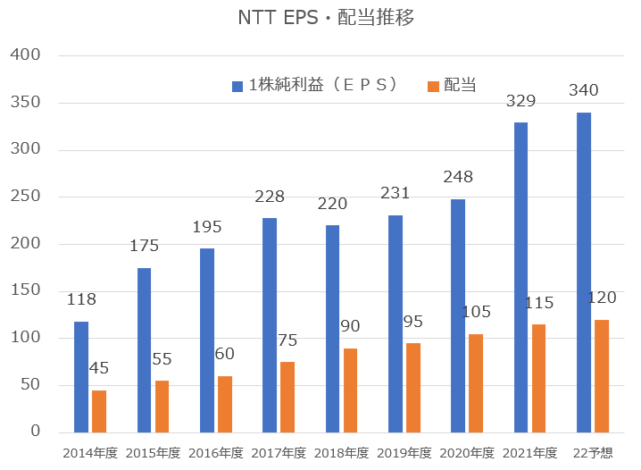 【グラフ】NTT_EPS・配当金推移