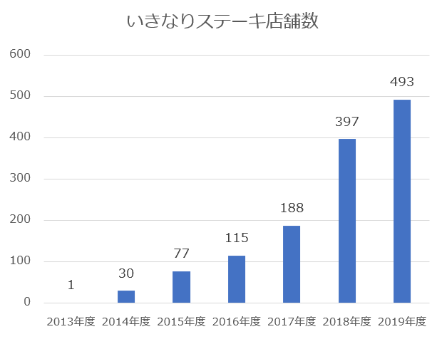 【グラフ】いきなりステーキ店舗数推移（著者作成）