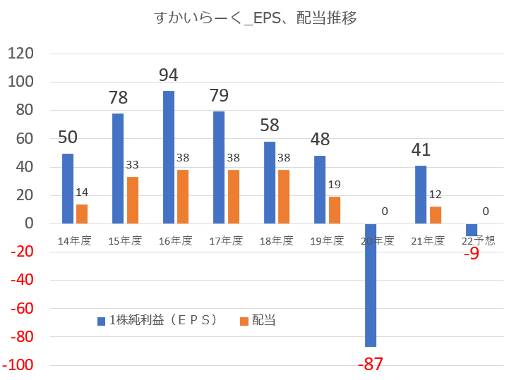 【グラフ】すかいらーくホールディングス_EPS・配当金推移