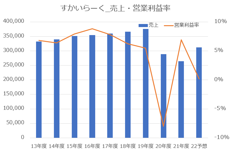 【グラフ】すかいらーくホールディングス_売上高・営業利益率推移