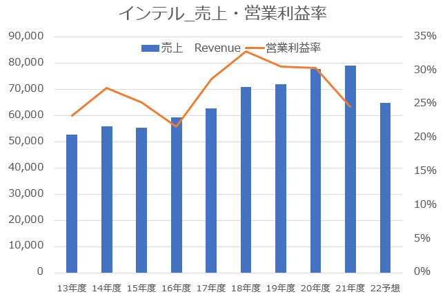 【グラフ】インテル_売上・営業利益率推移※著者作成
