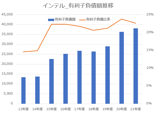 【グラフ】インテル有利子負債額推移