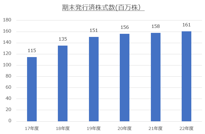 【グラフ】メルカリ_期末発行済株式数(百万株）