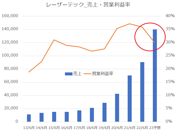 【グラフ】レーザーテック売上・営業利益率推移