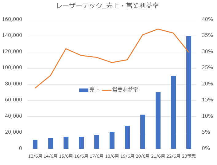 【グラフ】レーザーテック売上・営業利益率推移（著者作成）