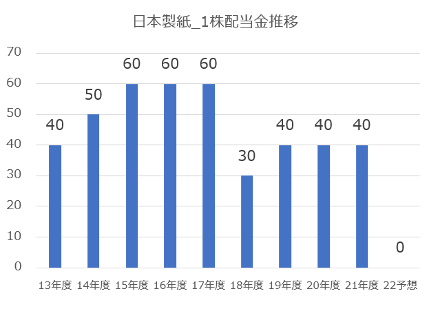【グラフ】日本製紙_1株配当金推移（著者作成）