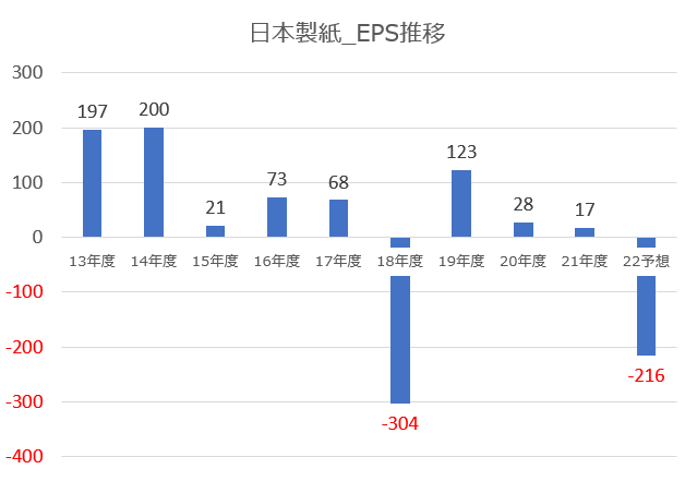 【グラフ】日本製紙_EPS推移
