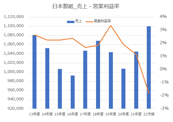 【グラフ】日本製紙_売上高・営業利益率推移