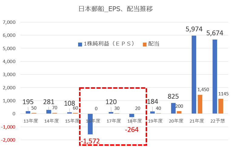 【グラフ】日本郵船EPS配当推移（著者作成）