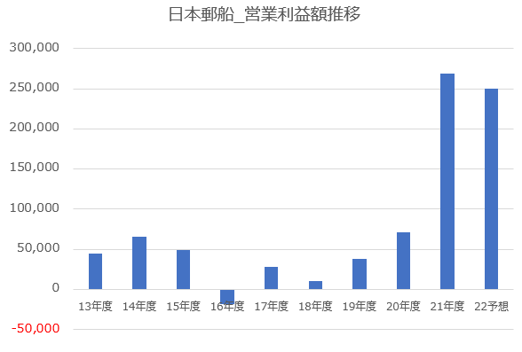 【グラフ】日本郵船_営業利益額推移