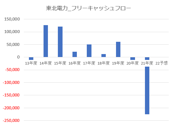 【グラフ】東北電力_フリーキャッシュフロー
