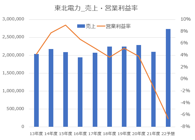 【グラフ】東北電力_売上・営業利益率推移