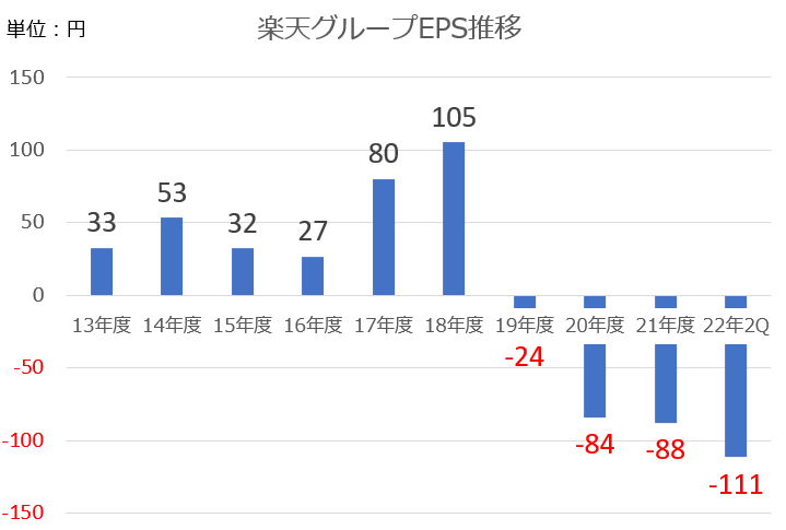 【グラフ】楽天グループ_EPS推移（著者作成）