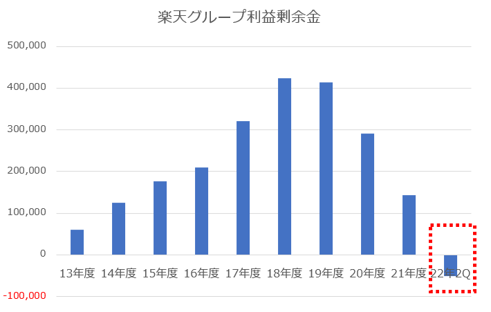 【グラフ】楽天グループ_利益剰余金推移