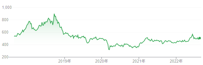【出典】Google市場概説_ENEOSホールディングス株価推移