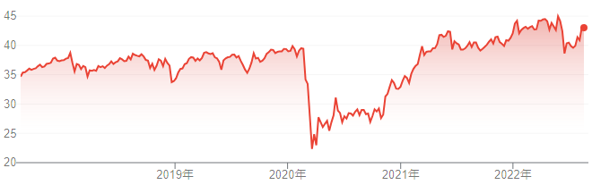【出典】Google市場概説_SPYD株価推移