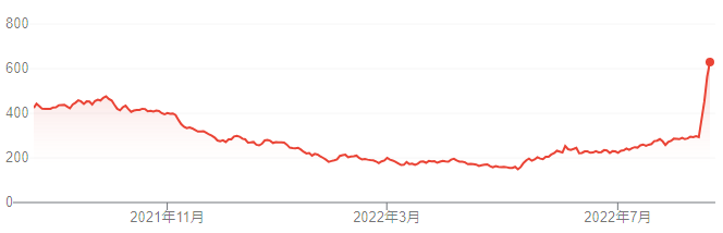 【出典】Google市場概説_アイスタイル株価推移