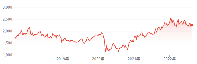 【出典】Google市場概説_オリックス株価推移