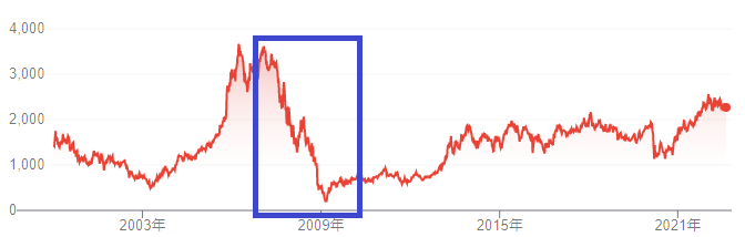 【出典】Google市場概説_オリックス株価推移（長期）