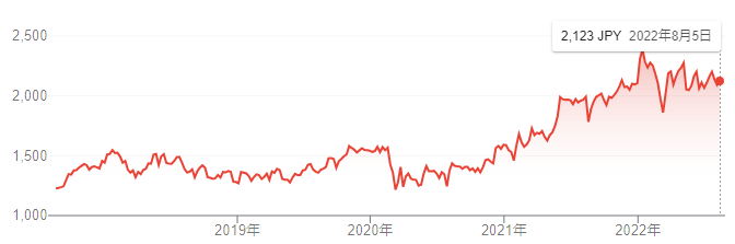 【出典】Google市場概説_トヨタ自動車株価推移