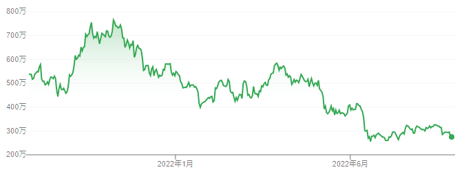 【出典】Google市場概説_ビットコイン株価推移